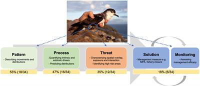 Editorial: Tracking marine megafauna for conservation and marine spatial planning